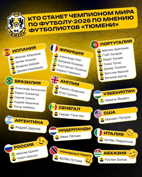 Какая сборная станет чемпионом мира по мнению футболистов "Тюмени"?