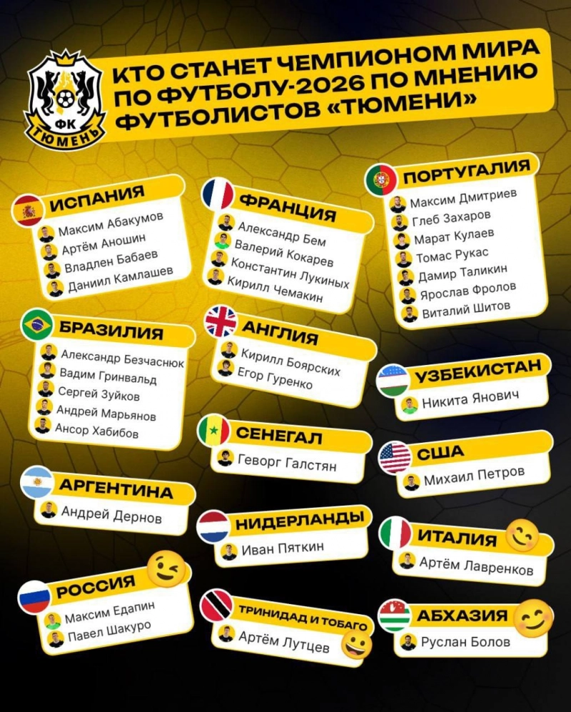 Какая сборная станет чемпионом мира по мнению футболистов "Тюмени"?